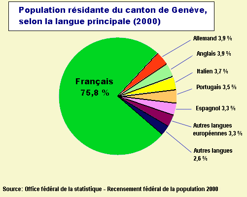 Population rsidante selon la langue principale, dans le canton de Genve, en 2000, en %