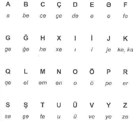 Azeri Latin alphabet
