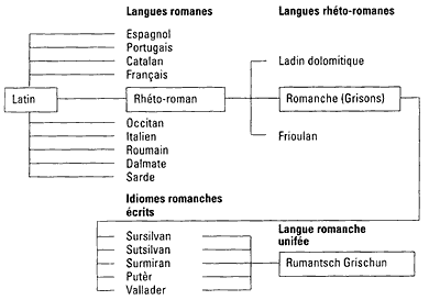Linguas