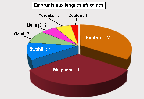 Françando: Difficultés du français: le genre des noms