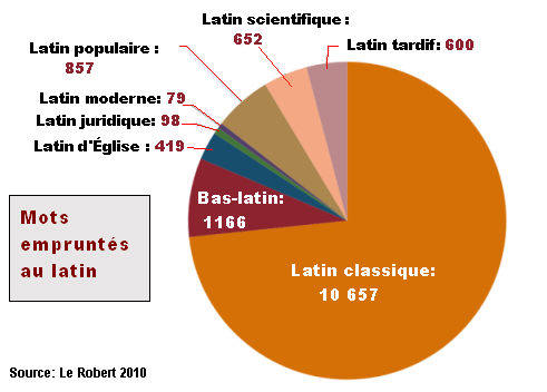 Histoire des langues : depuis Guillaume le conquérant, le français et l' anglais ne font qu'un !