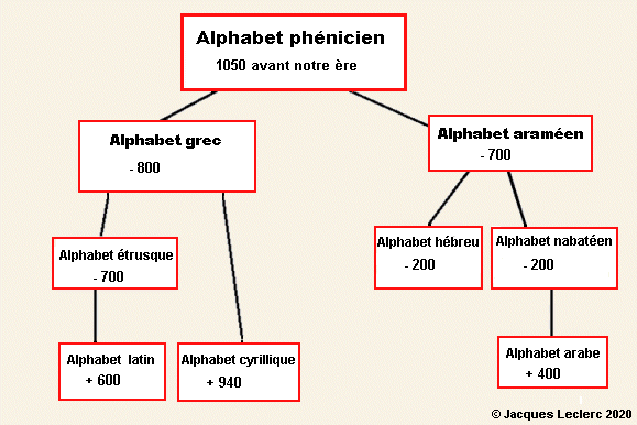 Alphabet phénicien