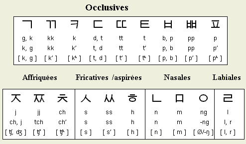 Korean consonants