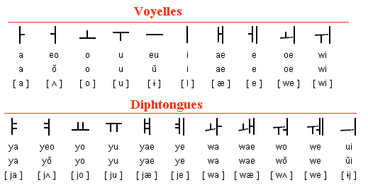 Korean vowels